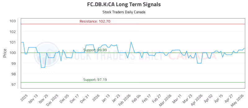 Stock Chart for FC.DB.K:CA
