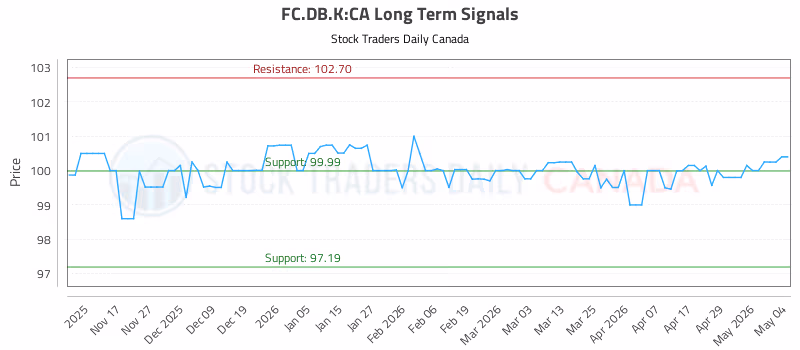 Stock Chart for FC.DB.K:CA