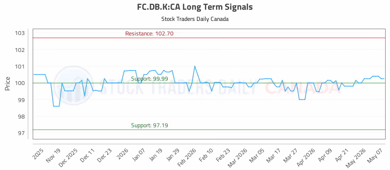 Stock Chart for FC.DB.K:CA