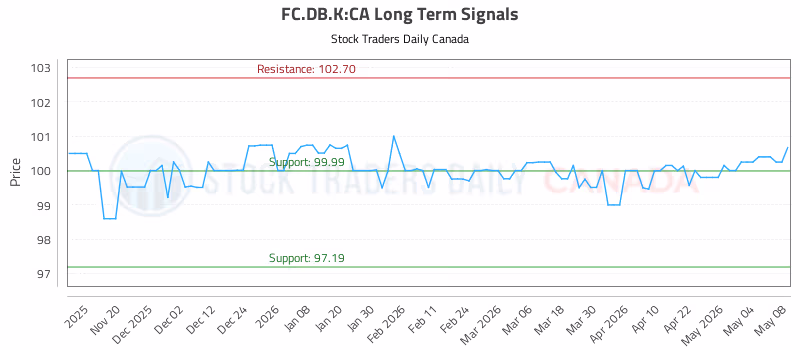 Stock Chart for FC.DB.K:CA