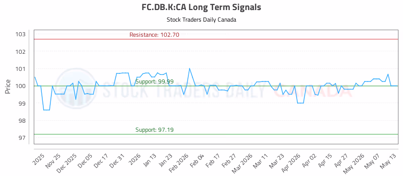 Stock Chart for FC.DB.K:CA