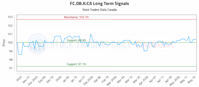 Stock Chart for FC.DB.K:CA