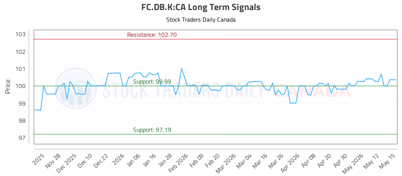 Stock Chart for FC.DB.K:CA
