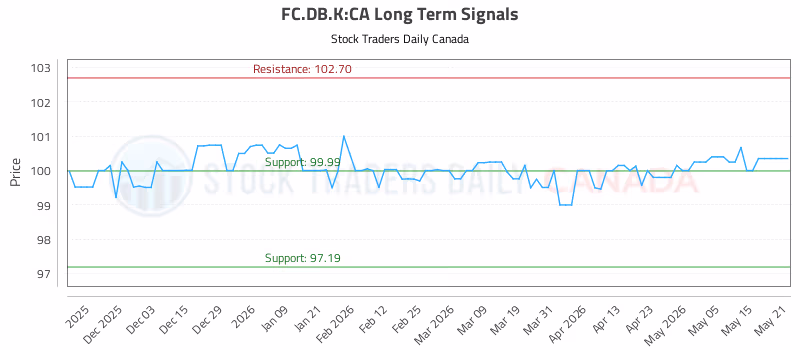 Stock Chart for FC.DB.K:CA
