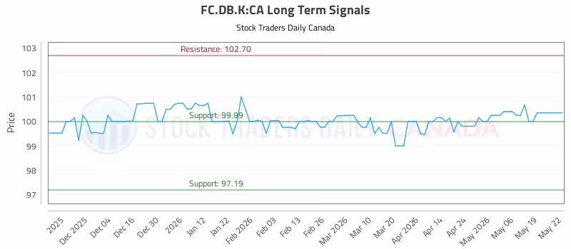 Stock Chart for FC.DB.K:CA