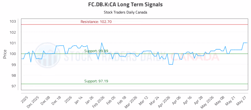 Stock Chart for FC.DB.K:CA