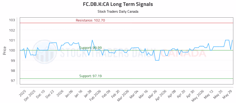 Stock Chart for FC.DB.K:CA