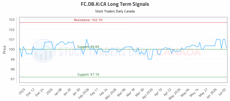 Stock Chart for FC.DB.K:CA