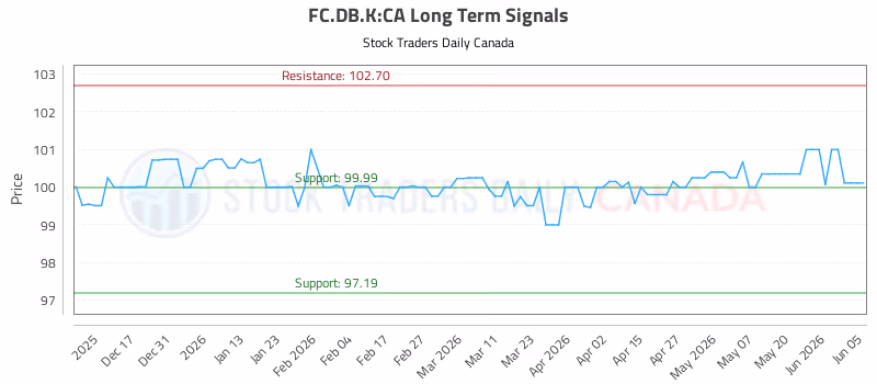 Stock Chart for FC.DB.K:CA