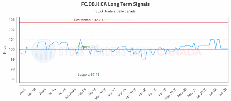 Stock Chart for FC.DB.K:CA