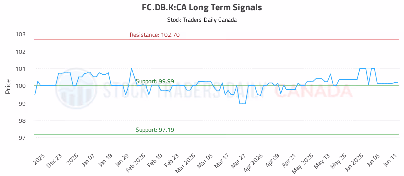 Stock Chart for FC.DB.K:CA