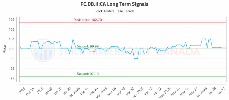 Stock Chart for FC.DB.K:CA