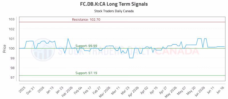 Stock Chart for FC.DB.K:CA