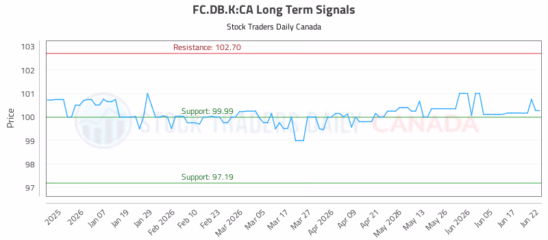 Stock Chart for FC.DB.K:CA
