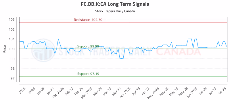 Stock Chart for FC.DB.K:CA