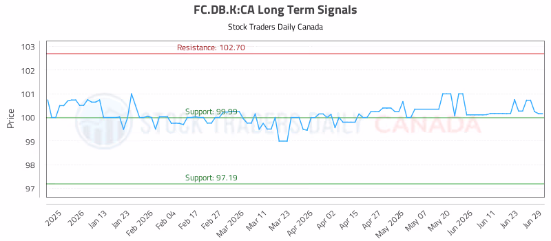 Stock Chart for FC.DB.K:CA