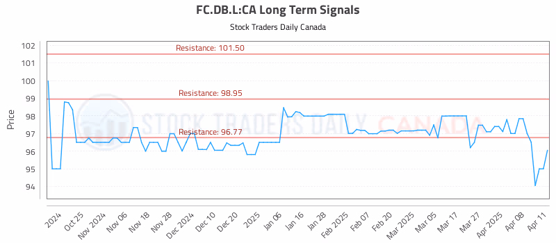 Stock Chart for FC.DB.L:CA