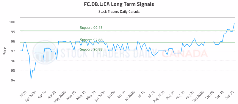 Stock Chart for FC.DB.L:CA