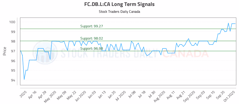 Stock Chart for FC.DB.L:CA