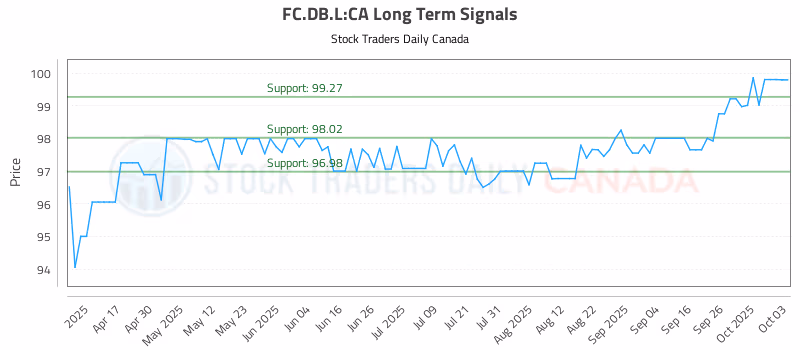 Stock Chart for FC.DB.L:CA