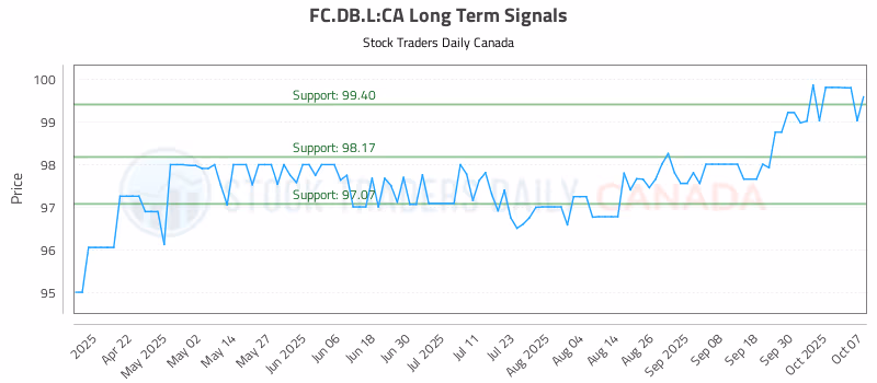 Stock Chart for FC.DB.L:CA