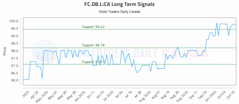 Stock Chart for FC.DB.L:CA