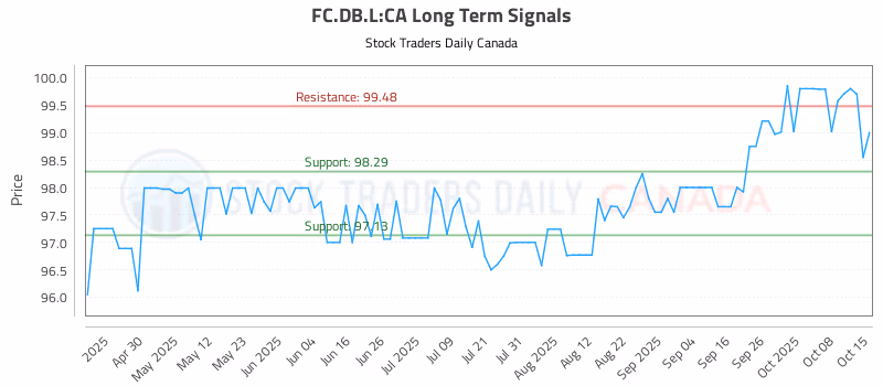 Stock Chart for FC.DB.L:CA