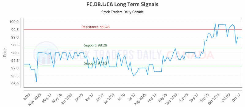 Stock Chart for FC.DB.L:CA