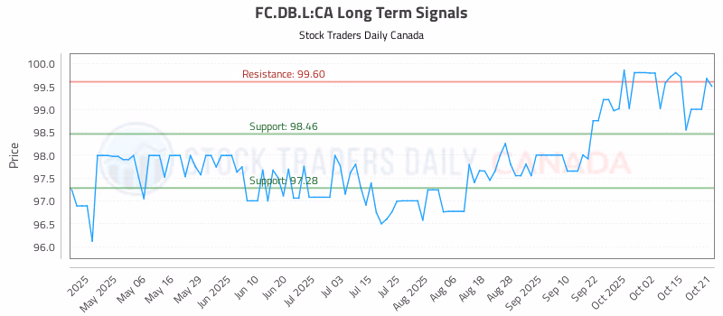 Stock Chart for FC.DB.L:CA