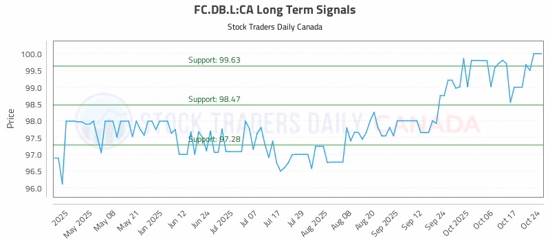Stock Chart for FC.DB.L:CA