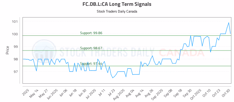 Stock Chart for FC.DB.L:CA