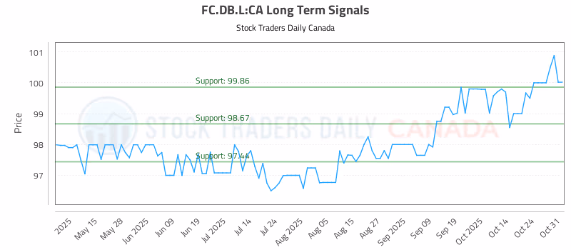 Stock Chart for FC.DB.L:CA