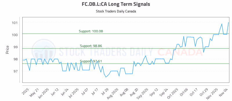 Stock Chart for FC.DB.L:CA