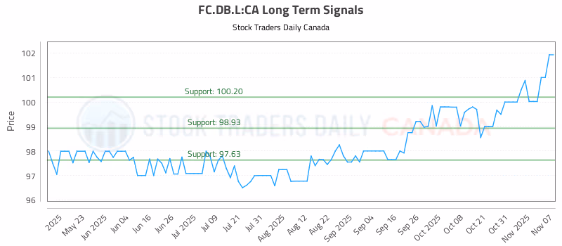 Stock Chart for FC.DB.L:CA