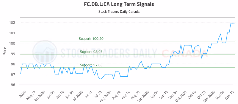 Stock Chart for FC.DB.L:CA