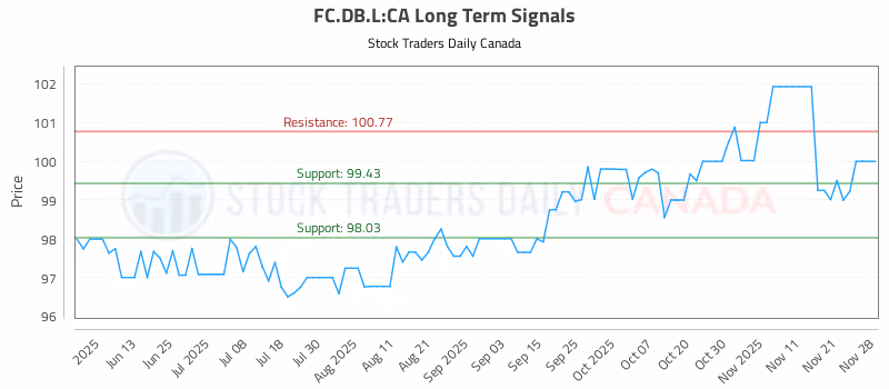 Stock Chart for FC.DB.L:CA