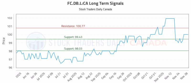 Stock Chart for FC.DB.L:CA