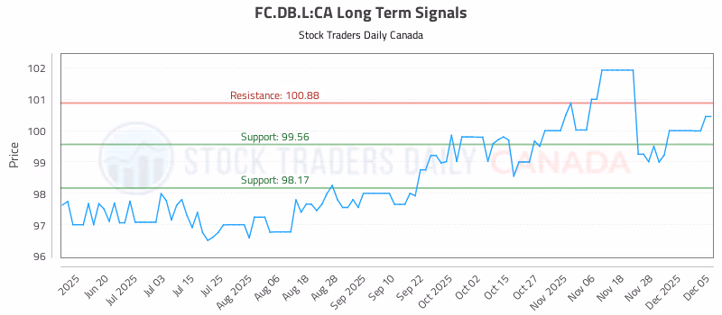 Stock Chart for FC.DB.L:CA