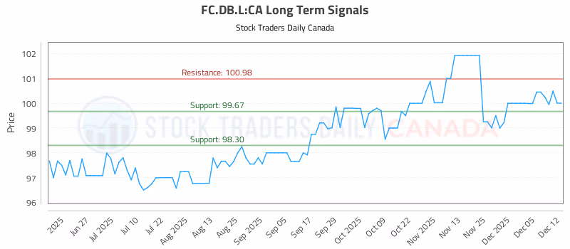 Stock Chart for FC.DB.L:CA
