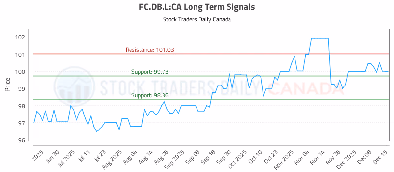 Stock Chart for FC.DB.L:CA