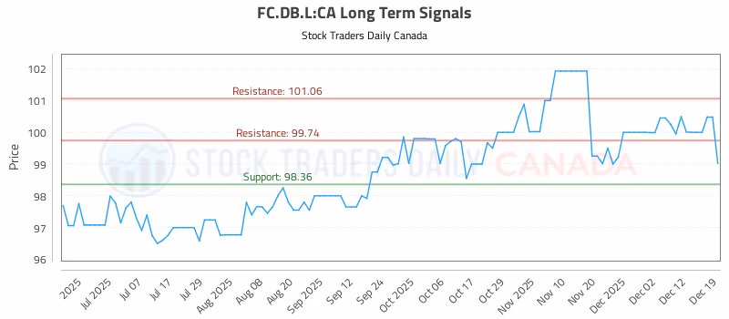 Stock Chart for FC.DB.L:CA
