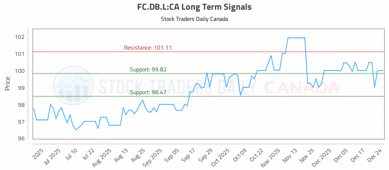 Stock Chart for FC.DB.L:CA