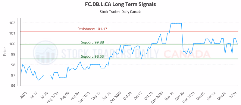 Stock Chart for FC.DB.L:CA