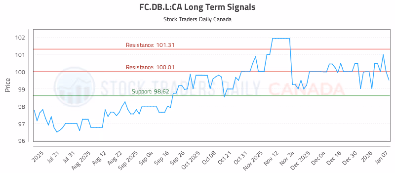 Stock Chart for FC.DB.L:CA