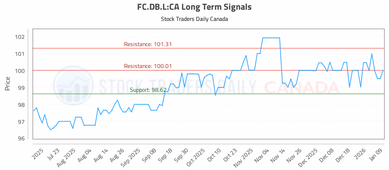 Stock Chart for FC.DB.L:CA
