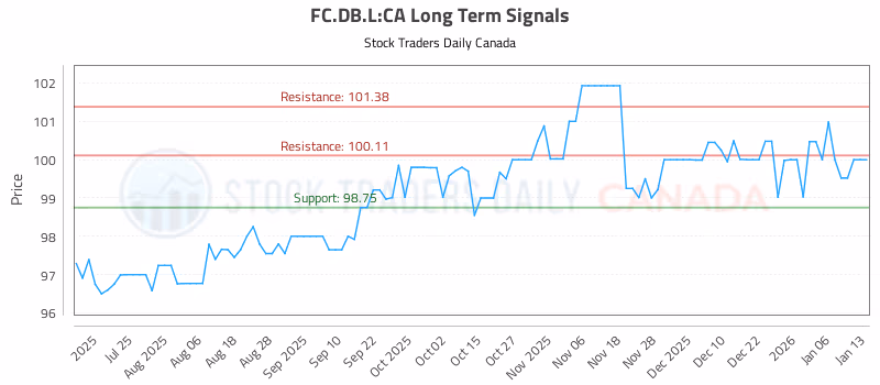 Stock Chart for FC.DB.L:CA