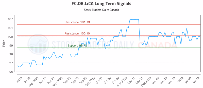 Stock Chart for FC.DB.L:CA