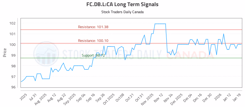 Stock Chart for FC.DB.L:CA