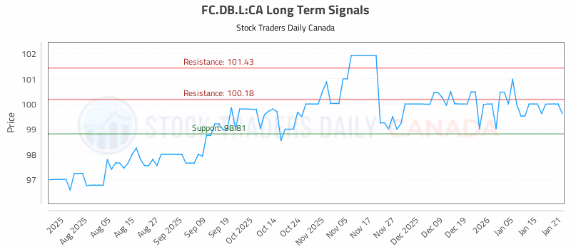 Stock Chart for FC.DB.L:CA