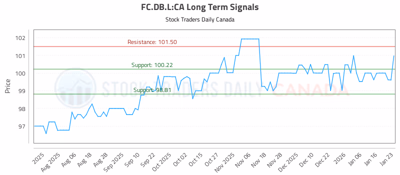 Stock Chart for FC.DB.L:CA